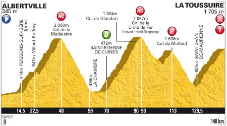 Route profile for Stage 11 from Albertville to La Toussuire-Les Sybelles