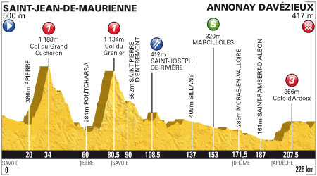 Route profile for Stage 12 from Saint-Jean-de-Maurienne - Annonay Davézieux