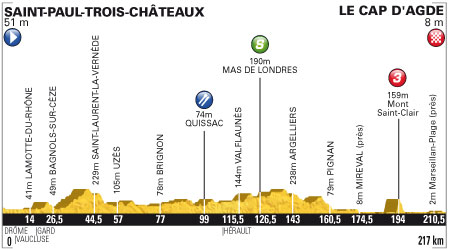 Profile for Stage 13 from Saint-Paul-Trois-Châteax to Le Cap d'Agde