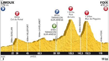 Profile for Stage 14 from Limoux to Foix