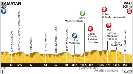 Profile for Stage 15 from Samatan to Pau