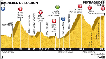 Profile for Stage 17 from Bagnères-de-Luchon to Peyragudes