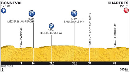 Profile for Stage 19 from Bonneval to Chartres