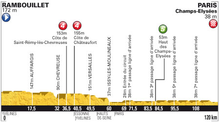 Profile for Stage 20 from Rambouillet to Paris