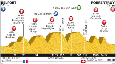 Route profile for Stage 8 from Belfort to Porrentruy