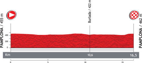 Profile for Stage 1 Time-Trial in Pamplona