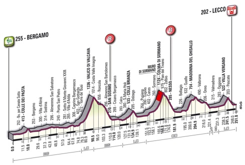 Profile for the Giro di Lombardia